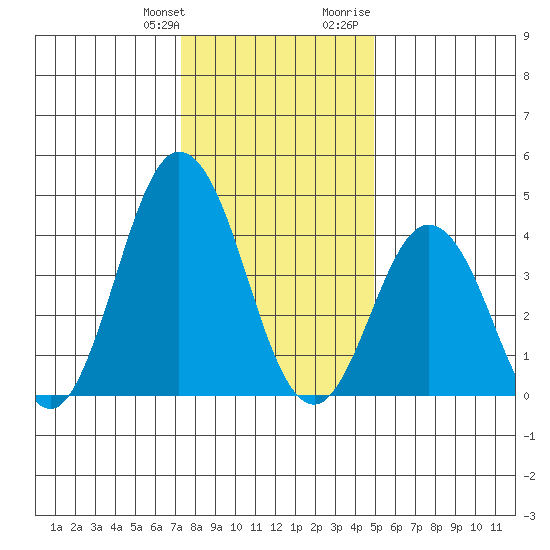 Dennis Creek 2.5mi Above Entrance tide chart for Saturday, January 11, 2025