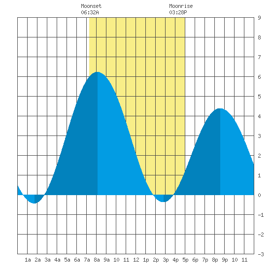Dennis Creek 2.5mi Above Entrance tide chart for Sunday, January 12, 2025