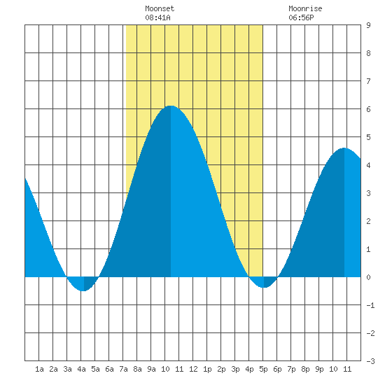 Dennis Creek 2.5mi Above Entrance tide chart for Wednesday, January 15, 2025