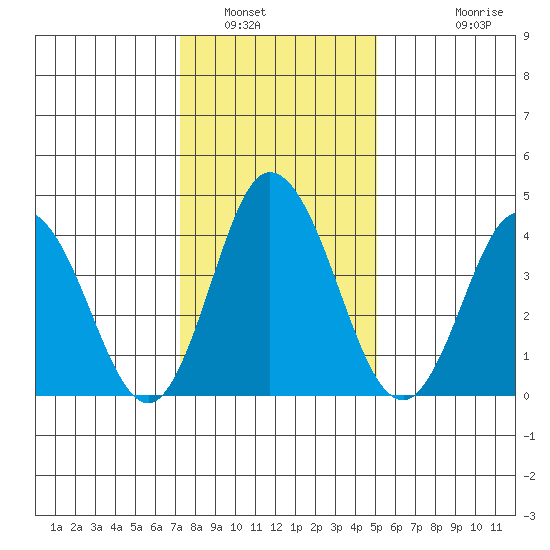Dennis Creek 2.5mi Above Entrance tide chart for Friday, January 17, 2025