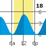 Dennis Creek 2.5mi Above Entrance tide chart for Saturday, January 18, 2025