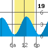 Dennis Creek 2.5mi Above Entrance tide chart for Sunday, January 19, 2025