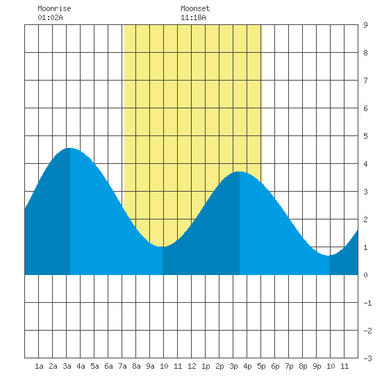 Dennis Creek 2.5mi Above Entrance tide chart for Wednesday, January 22, 2025