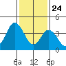 Dennis Creek 2.5mi Above Entrance tide chart for Friday, January 24, 2025