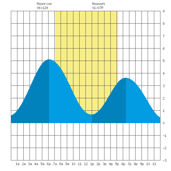 Dennis Creek 2.5mi Above Entrance tide chart for Saturday, January 25, 2025