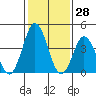 Dennis Creek 2.5mi Above Entrance tide chart for Tuesday, January 28, 2025