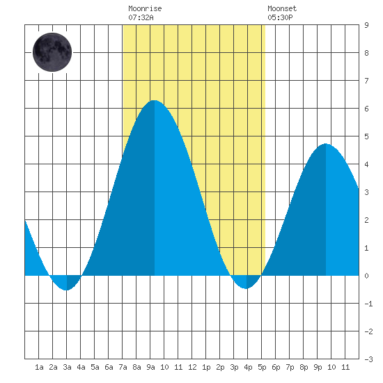 Dennis Creek 2.5mi Above Entrance tide chart for Wednesday, January 29, 2025