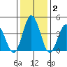 Dennis Creek 2.5mi Above Entrance tide chart for Thursday, January 2, 2025