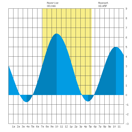 Dennis Creek 2.5mi Above Entrance tide chart for Thursday, January 30, 2025
