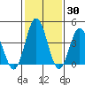 Dennis Creek 2.5mi Above Entrance tide chart for Thursday, January 30, 2025