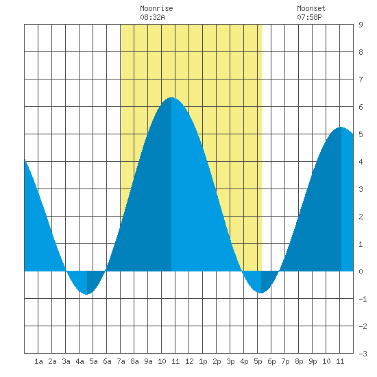 Dennis Creek 2.5mi Above Entrance tide chart for Friday, January 31, 2025