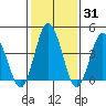 Dennis Creek 2.5mi Above Entrance tide chart for Friday, January 31, 2025