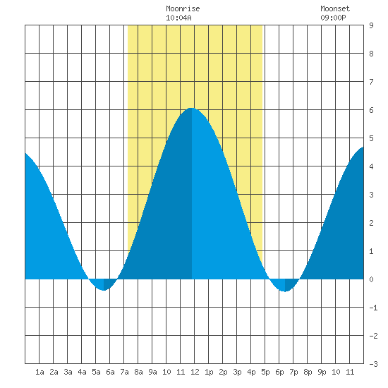 Dennis Creek 2.5mi Above Entrance tide chart for Friday, January 3, 2025