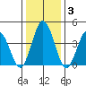 Dennis Creek 2.5mi Above Entrance tide chart for Friday, January 3, 2025