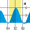 Dennis Creek 2.5mi Above Entrance tide chart for Saturday, January 4, 2025