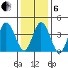 Dennis Creek 2.5mi Above Entrance tide chart for Monday, January 6, 2025
