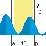 Dennis Creek 2.5mi Above Entrance tide chart for Tuesday, January 7, 2025