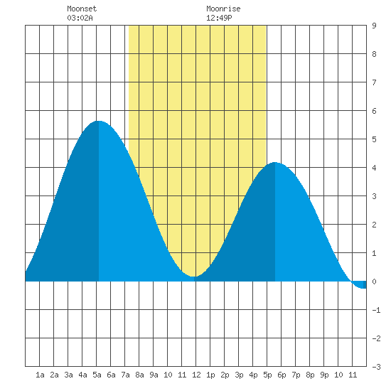 Dennis Creek 2.5mi Above Entrance tide chart for Thursday, January 9, 2025