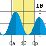 Dennis Creek 2.5mi Above Entrance tide chart for Monday, February 10, 2025