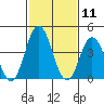 Dennis Creek 2.5mi Above Entrance tide chart for Tuesday, February 11, 2025