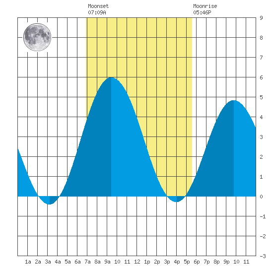Dennis Creek 2.5mi Above Entrance tide chart for Wednesday, February 12, 2025