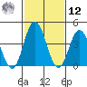 Dennis Creek 2.5mi Above Entrance tide chart for Wednesday, February 12, 2025