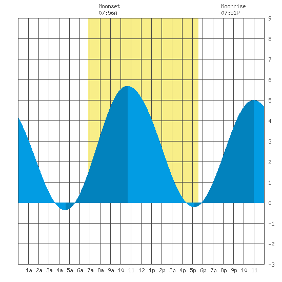 Dennis Creek 2.5mi Above Entrance tide chart for Friday, February 14, 2025