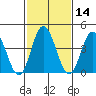 Dennis Creek 2.5mi Above Entrance tide chart for Friday, February 14, 2025
