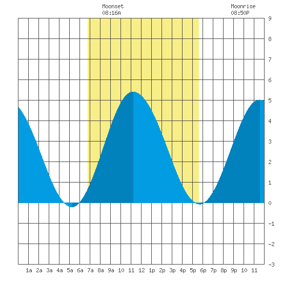 Dennis Creek 2.5mi Above Entrance tide chart for Saturday, February 15, 2025
