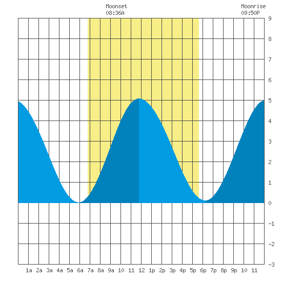 Dennis Creek 2.5mi Above Entrance tide chart for Sunday, February 16, 2025