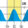 Dennis Creek 2.5mi Above Entrance tide chart for Sunday, February 16, 2025