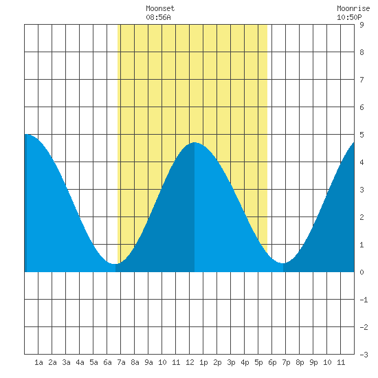 Dennis Creek 2.5mi Above Entrance tide chart for Monday, February 17, 2025
