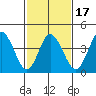 Dennis Creek 2.5mi Above Entrance tide chart for Monday, February 17, 2025