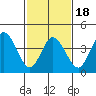 Dennis Creek 2.5mi Above Entrance tide chart for Tuesday, February 18, 2025