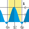 Dennis Creek 2.5mi Above Entrance tide chart for Saturday, February 1, 2025