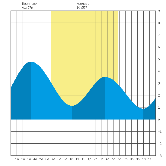 Dennis Creek 2.5mi Above Entrance tide chart for Friday, February 21, 2025