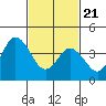 Dennis Creek 2.5mi Above Entrance tide chart for Friday, February 21, 2025