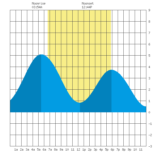 Dennis Creek 2.5mi Above Entrance tide chart for Sunday, February 23, 2025