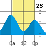 Dennis Creek 2.5mi Above Entrance tide chart for Sunday, February 23, 2025