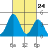 Dennis Creek 2.5mi Above Entrance tide chart for Monday, February 24, 2025