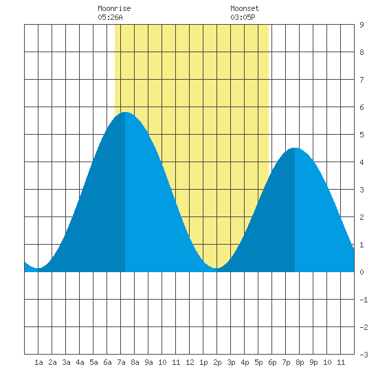 Dennis Creek 2.5mi Above Entrance tide chart for Tuesday, February 25, 2025