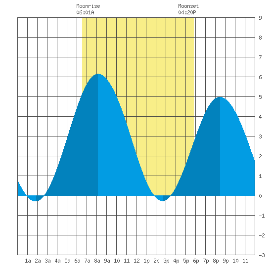 Dennis Creek 2.5mi Above Entrance tide chart for Wednesday, February 26, 2025