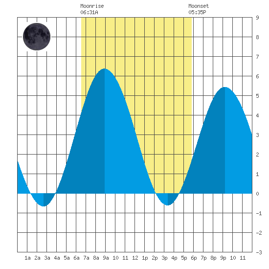 Dennis Creek 2.5mi Above Entrance tide chart for Thursday, February 27, 2025