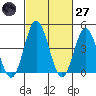Dennis Creek 2.5mi Above Entrance tide chart for Thursday, February 27, 2025