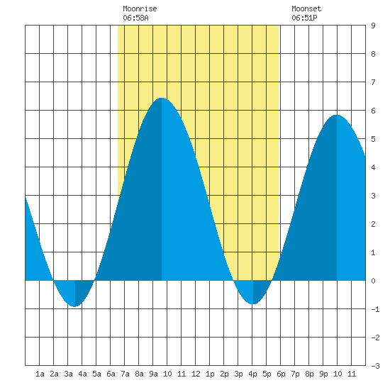 Dennis Creek 2.5mi Above Entrance tide chart for Friday, February 28, 2025