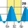 Dennis Creek 2.5mi Above Entrance tide chart for Friday, February 28, 2025