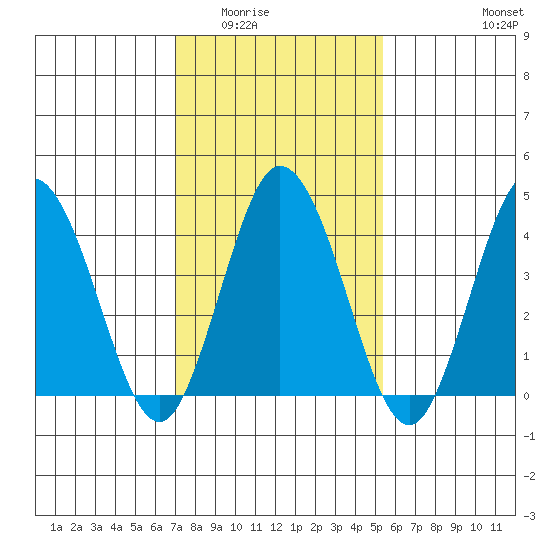 Dennis Creek 2.5mi Above Entrance tide chart for Sunday, February 2, 2025