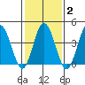 Dennis Creek 2.5mi Above Entrance tide chart for Sunday, February 2, 2025