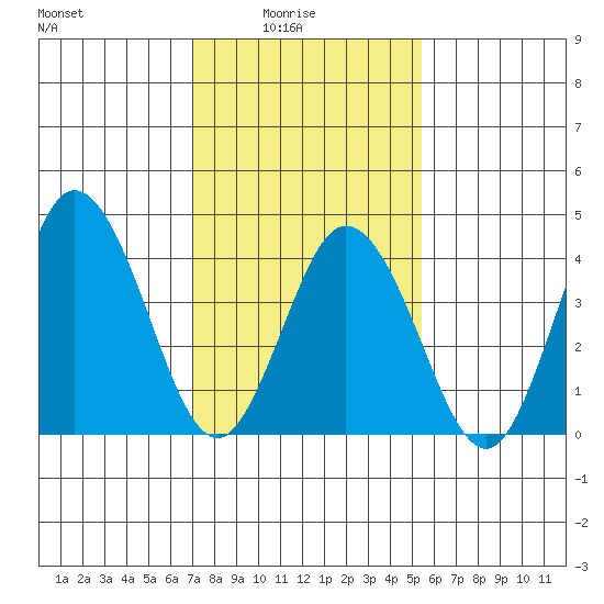 Dennis Creek 2.5mi Above Entrance tide chart for Tuesday, February 4, 2025