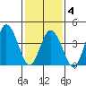 Dennis Creek 2.5mi Above Entrance tide chart for Tuesday, February 4, 2025